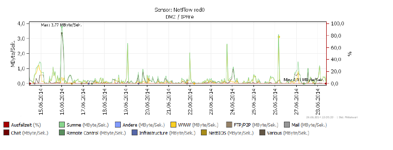 Featured image of post Installing and using fprobe on IPFire